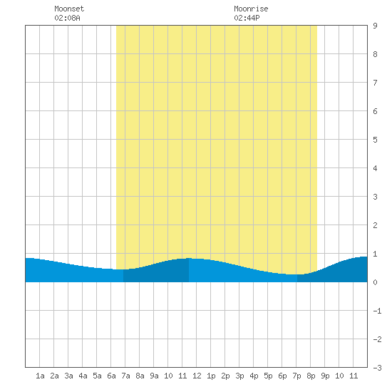 Buffalo Bluff tide chart for Saturday, June 15, 2024