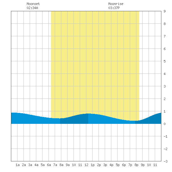 Buffalo Bluff tide chart for Sunday, June 16, 2024