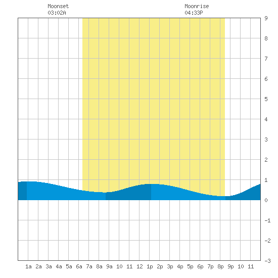 Buffalo Bluff tide chart for Monday, June 17, 2024