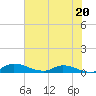 Buffalo Bluff tide chart for Thursday, June 20, 2024