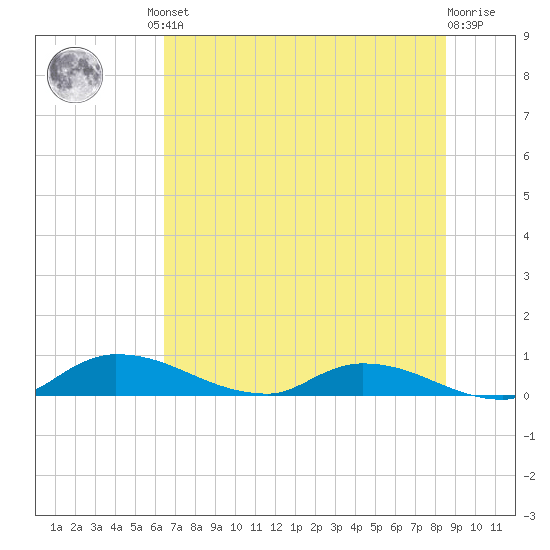 Buffalo Bluff tide chart for Friday, June 21, 2024