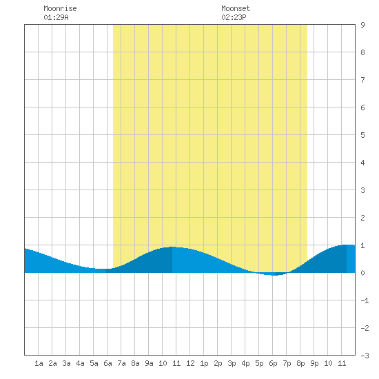 Buffalo Bluff tide chart for Saturday, June 29, 2024