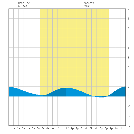 Buffalo Bluff tide chart for Sunday, June 30, 2024