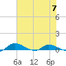 Buffalo Bluff tide chart for Friday, June 7, 2024