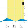 Buffalo Bluff tide chart for Saturday, June 8, 2024