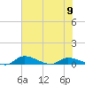 Buffalo Bluff tide chart for Sunday, June 9, 2024