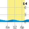 Buffalo Bluff tide chart for Sunday, July 14, 2024