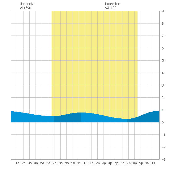 Buffalo Bluff tide chart for Monday, July 15, 2024