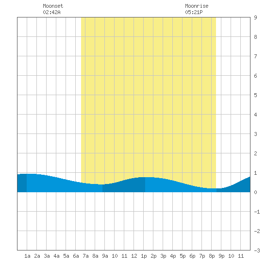 Buffalo Bluff tide chart for Wednesday, July 17, 2024