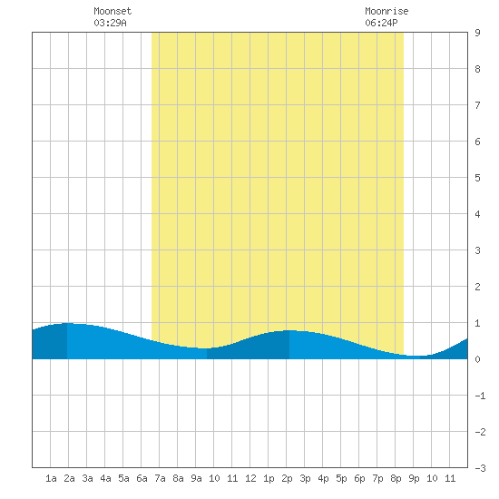 Buffalo Bluff tide chart for Thursday, July 18, 2024