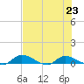 Buffalo Bluff tide chart for Tuesday, July 23, 2024