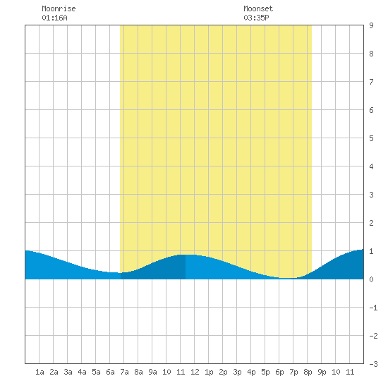 Buffalo Bluff tide chart for Monday, July 29, 2024