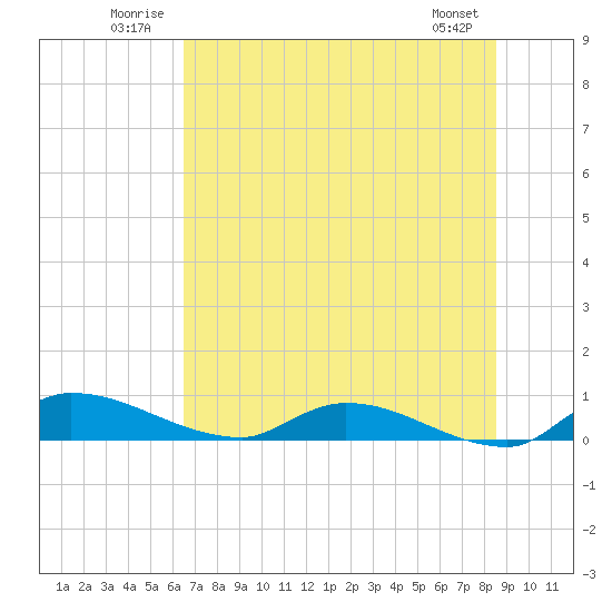 Buffalo Bluff tide chart for Tuesday, July 2, 2024