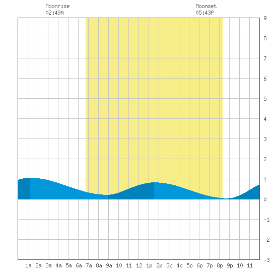 Buffalo Bluff tide chart for Wednesday, July 31, 2024