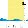 Buffalo Bluff tide chart for Wednesday, July 31, 2024