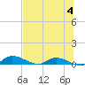 Buffalo Bluff tide chart for Thursday, July 4, 2024