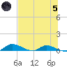 Buffalo Bluff tide chart for Friday, July 5, 2024