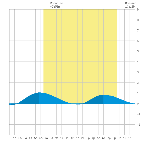 Buffalo Bluff tide chart for Sunday, July 7, 2024
