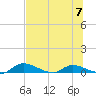 Buffalo Bluff tide chart for Sunday, July 7, 2024