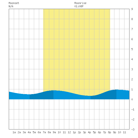 Buffalo Bluff tide chart for Sunday, August 11, 2024