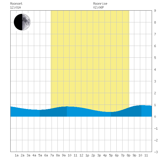 Buffalo Bluff tide chart for Monday, August 12, 2024