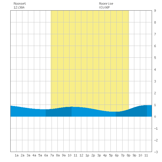 Buffalo Bluff tide chart for Tuesday, August 13, 2024