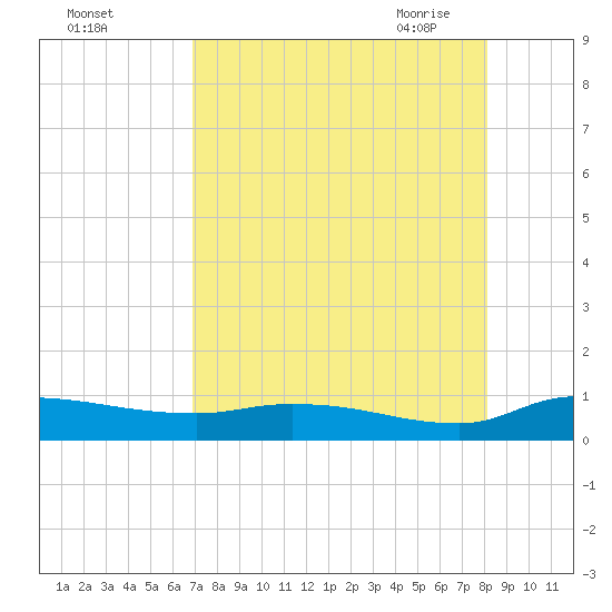 Buffalo Bluff tide chart for Wednesday, August 14, 2024
