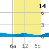 Buffalo Bluff tide chart for Wednesday, August 14, 2024