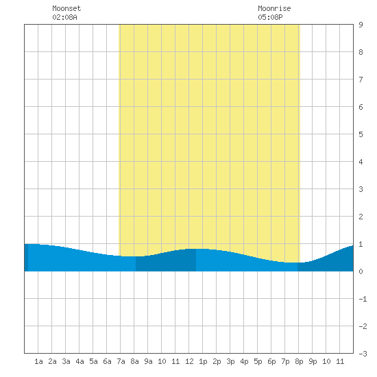 Buffalo Bluff tide chart for Thursday, August 15, 2024
