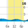 Buffalo Bluff tide chart for Friday, August 16, 2024