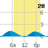 Buffalo Bluff tide chart for Tuesday, August 20, 2024