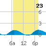 Buffalo Bluff tide chart for Friday, August 23, 2024