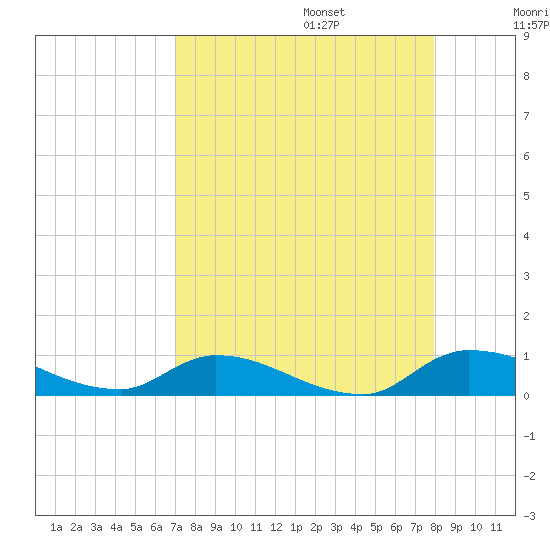 Buffalo Bluff tide chart for Sunday, August 25, 2024