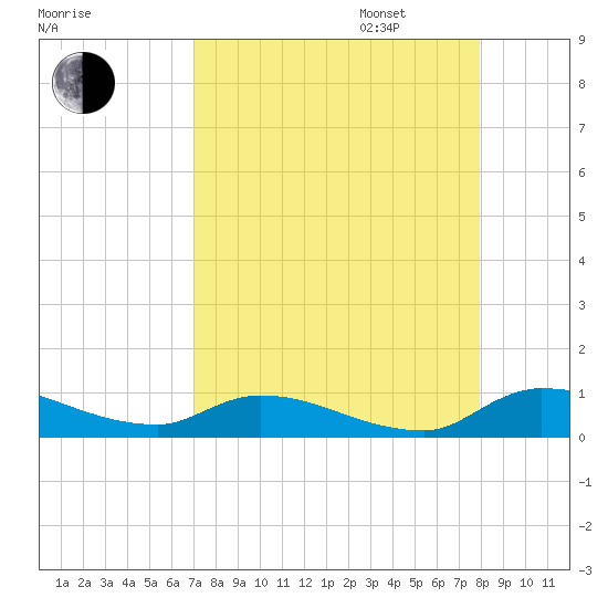 Buffalo Bluff tide chart for Monday, August 26, 2024