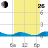 Buffalo Bluff tide chart for Monday, August 26, 2024