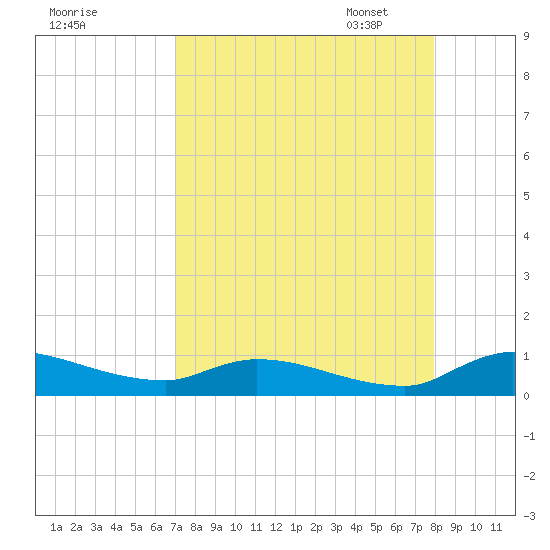 Buffalo Bluff tide chart for Tuesday, August 27, 2024