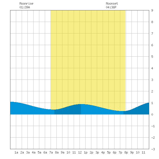 Buffalo Bluff tide chart for Wednesday, August 28, 2024