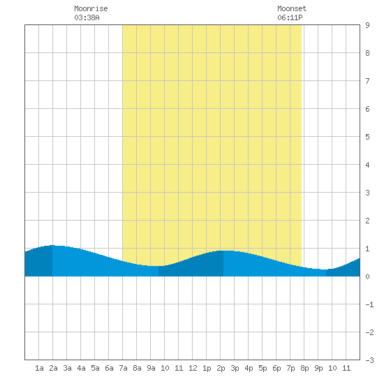 Buffalo Bluff tide chart for Friday, August 30, 2024