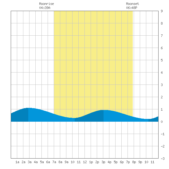 Buffalo Bluff tide chart for Saturday, August 31, 2024