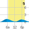 Buffalo Bluff tide chart for Monday, August 5, 2024