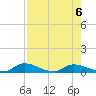 Buffalo Bluff tide chart for Tuesday, August 6, 2024