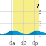 Buffalo Bluff tide chart for Wednesday, August 7, 2024