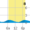 Buffalo Bluff tide chart for Thursday, August 8, 2024