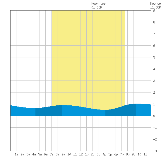 Buffalo Bluff tide chart for Tuesday, September 10, 2024