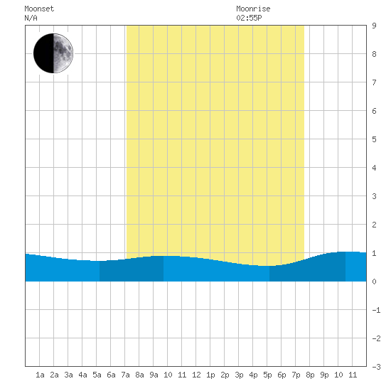 Buffalo Bluff tide chart for Wednesday, September 11, 2024