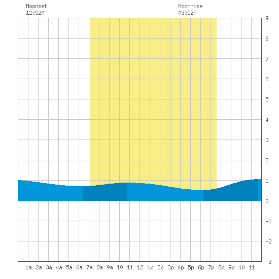 Buffalo Bluff tide chart for Thursday, September 12, 2024