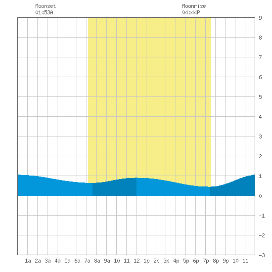 Buffalo Bluff tide chart for Friday, September 13, 2024