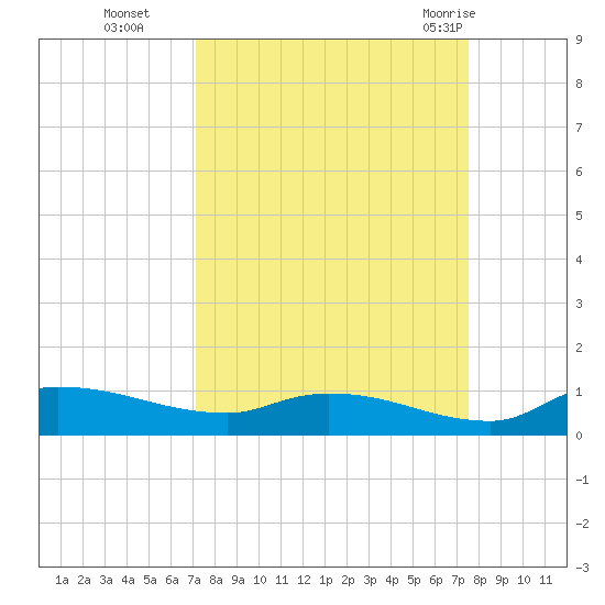 Buffalo Bluff tide chart for Saturday, September 14, 2024