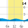 Buffalo Bluff tide chart for Saturday, September 14, 2024