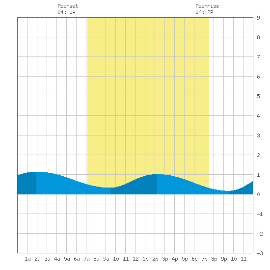 Buffalo Bluff tide chart for Sunday, September 15, 2024